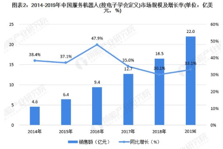 分析服務機器人市場現狀及未來發展趨勢