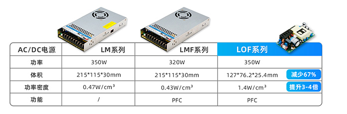 寶劍鋒從磨礪出！金升陽推出LOF系列超緊湊型AC/DC電源