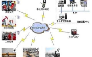 采用GPRS/CDMA移动通讯方式实现油田远程监...