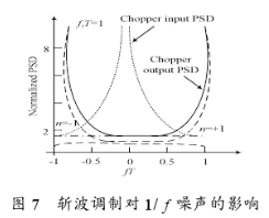 CHS的斩波调制技术对AMP1