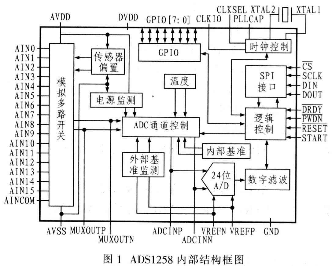 24位△一∑型模數轉換器ADSl258的功能特點和應用電路設計