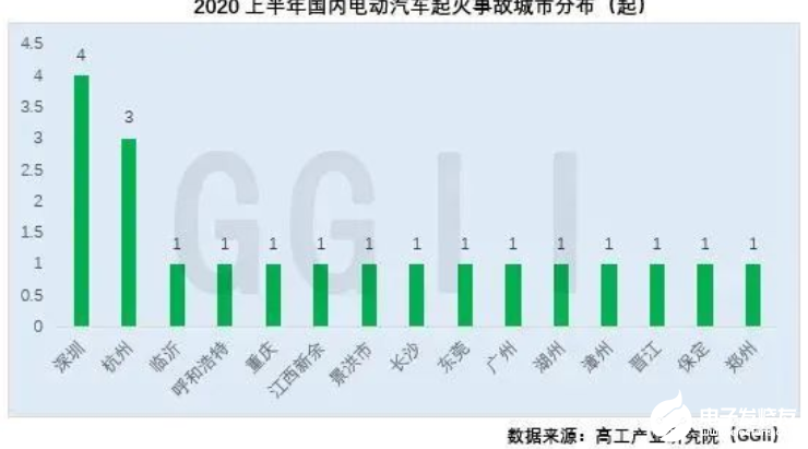 資料解讀：盤點(diǎn)分析2020上半年電動汽車起火事故