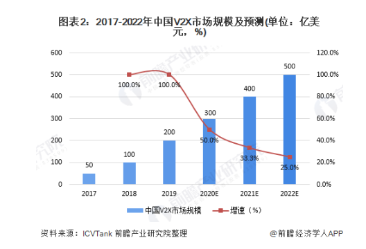 未来智能汽车 V2X产业化全面发展