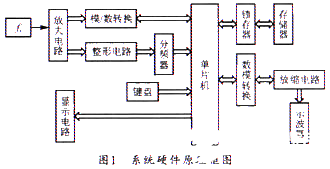 使用单片机为核心实现频率测量模块电路的设计