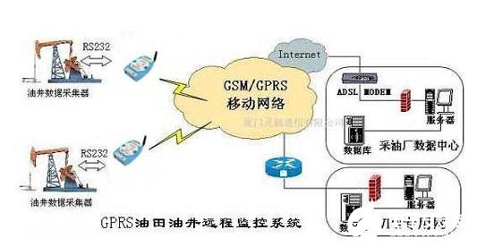 利用GPRS/GSM网络实现远程监控油田现场状态