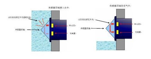 光电液位传感器制取工艺流程