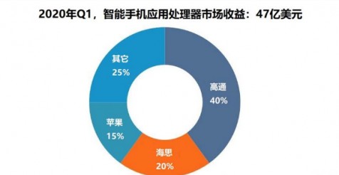 为什么5G 智能手机应用处理器将推动2020 年...