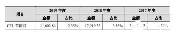 LED照明的“出口之王”立达信已正式踏上IPO之路