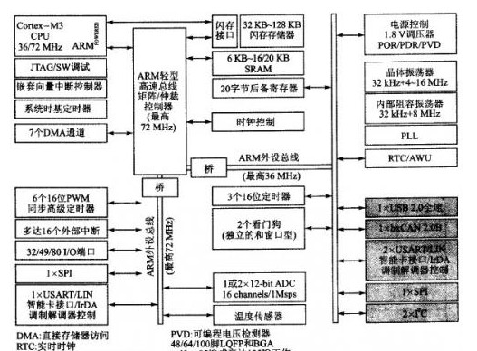 32KHz RC 振荡器的应用范围