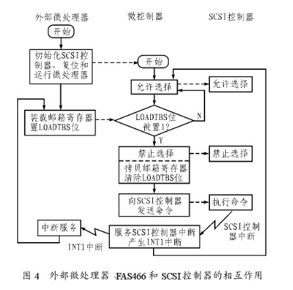 SCSI控制器进入复位状态时的注意事项