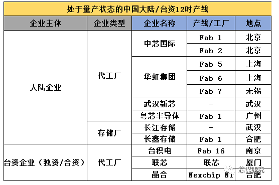 中芯国际