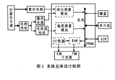 单片机以FPGA 为控制核心，用键盘控制系统实现各种功能