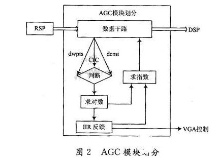 FPGA 中将 AGC 模块分为几个部分来实现？