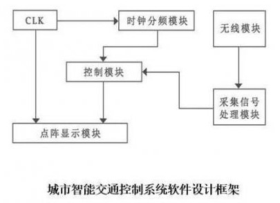 基于單片機(jī)的車流量計(jì)數(shù)電路測(cè)試介紹