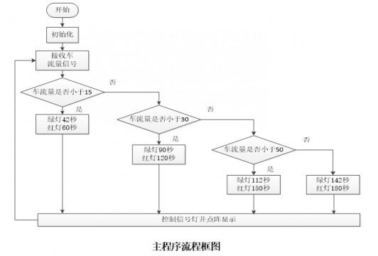 基于单片机的车流量计数电路测试介绍