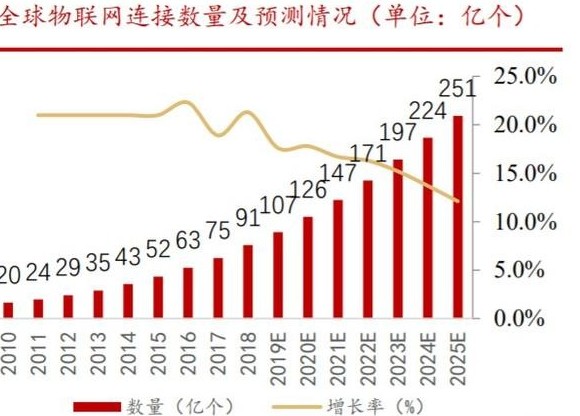 全球物联网市场加速互联网等通信技术的发展