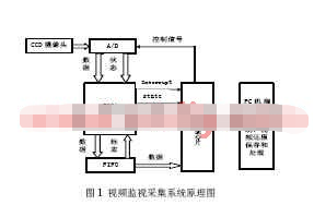 基于FPGA器件XC3142芯片和TUSB3210实现视频采集系统的改进设计