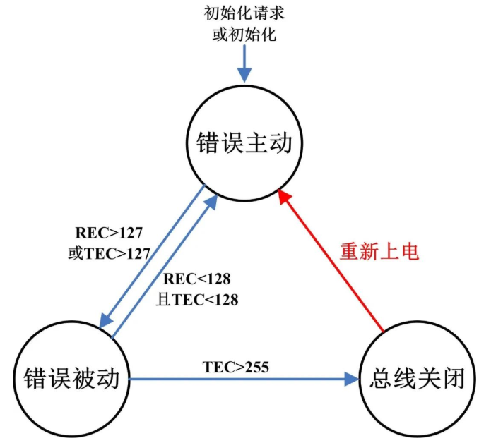 CAN控制器