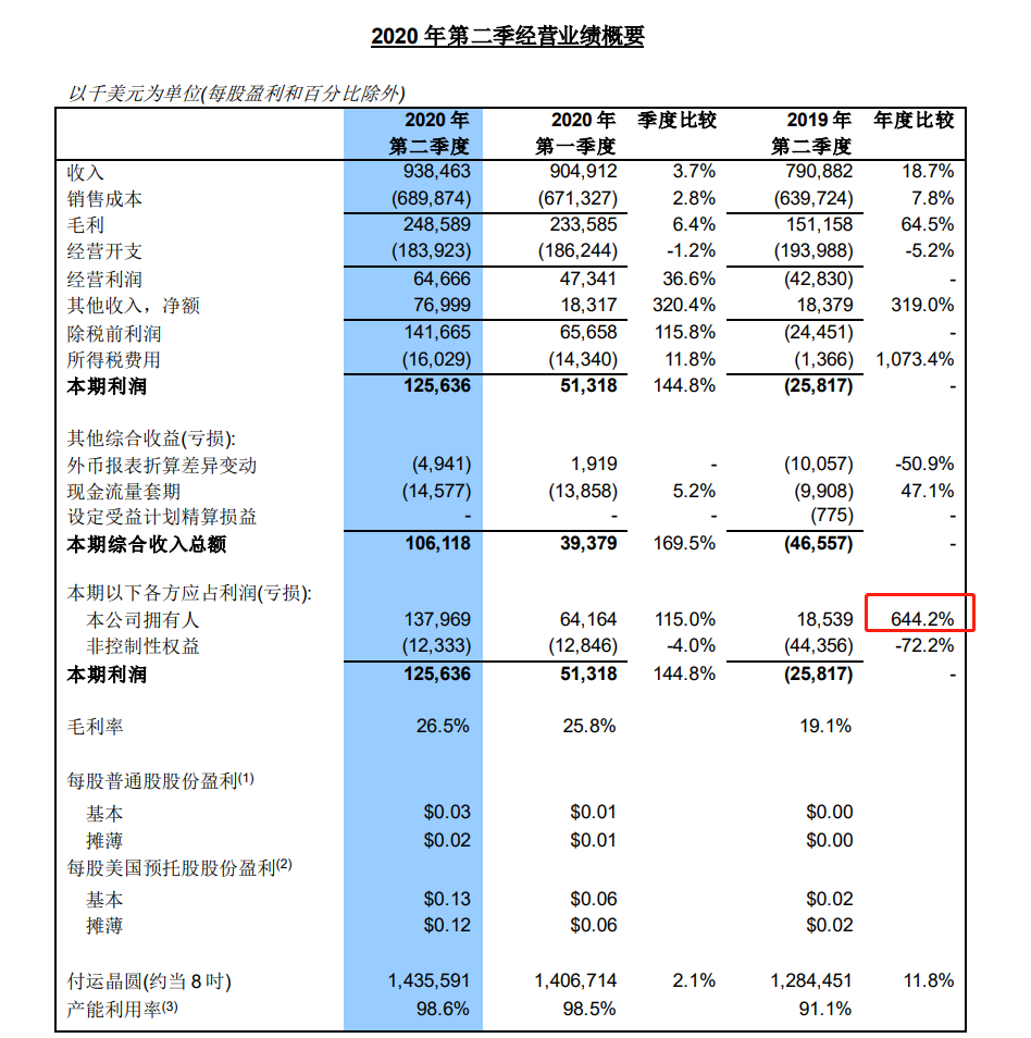 中芯国际