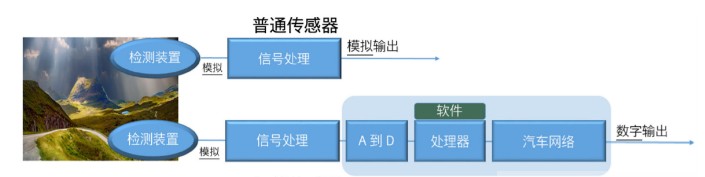 MEMS智能传感器有助于实现器件的设计和验证