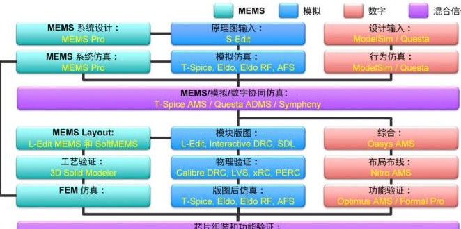 MEMS智能傳感器有助于實(shí)現(xiàn)器件的設(shè)計(jì)和驗(yàn)證