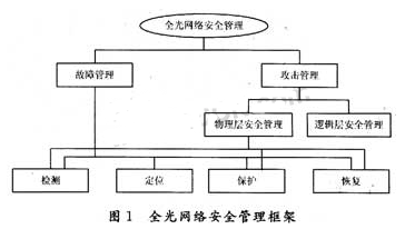 全光網絡的器件攻擊檢測方法和定位算法的研究