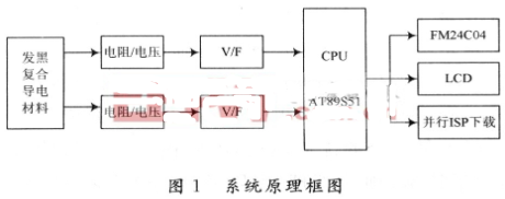 导电材料温度测量系统的设计和实现方案