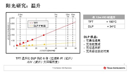 DLP技术