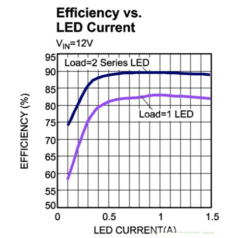 LED驱动模块在汽车外部照明的优势及机遇