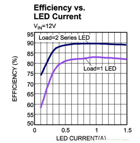 led