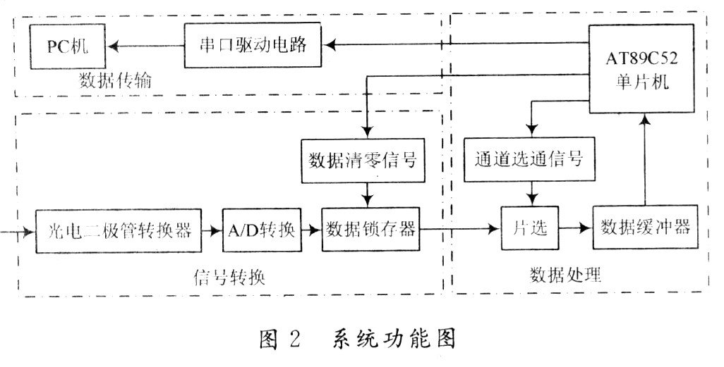 测量系统