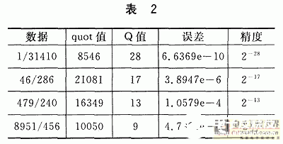 利用高精度算法在TMS320C5416中计算上面的4组数据