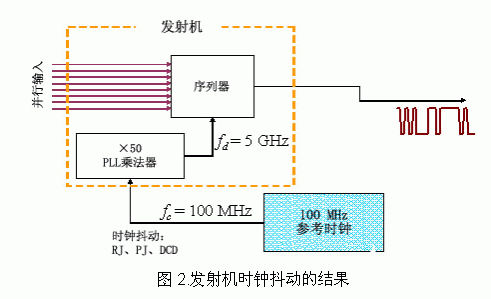 信号源