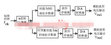 基于FPGA器件和VHDL语言实现波形及移相波形发生器的系统设计