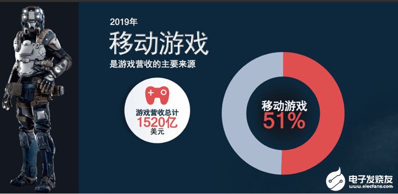 5G赋能游戏产业驶入“快车道”,高通骁龙8系点燃胜利光芒