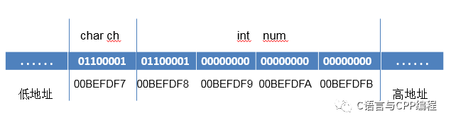 变量