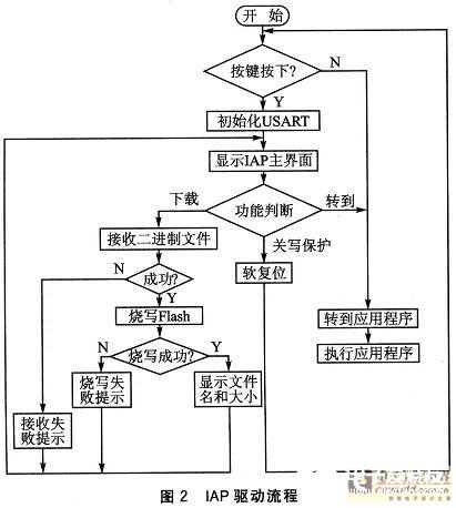 STM3210x处理器IAP驱动的流程