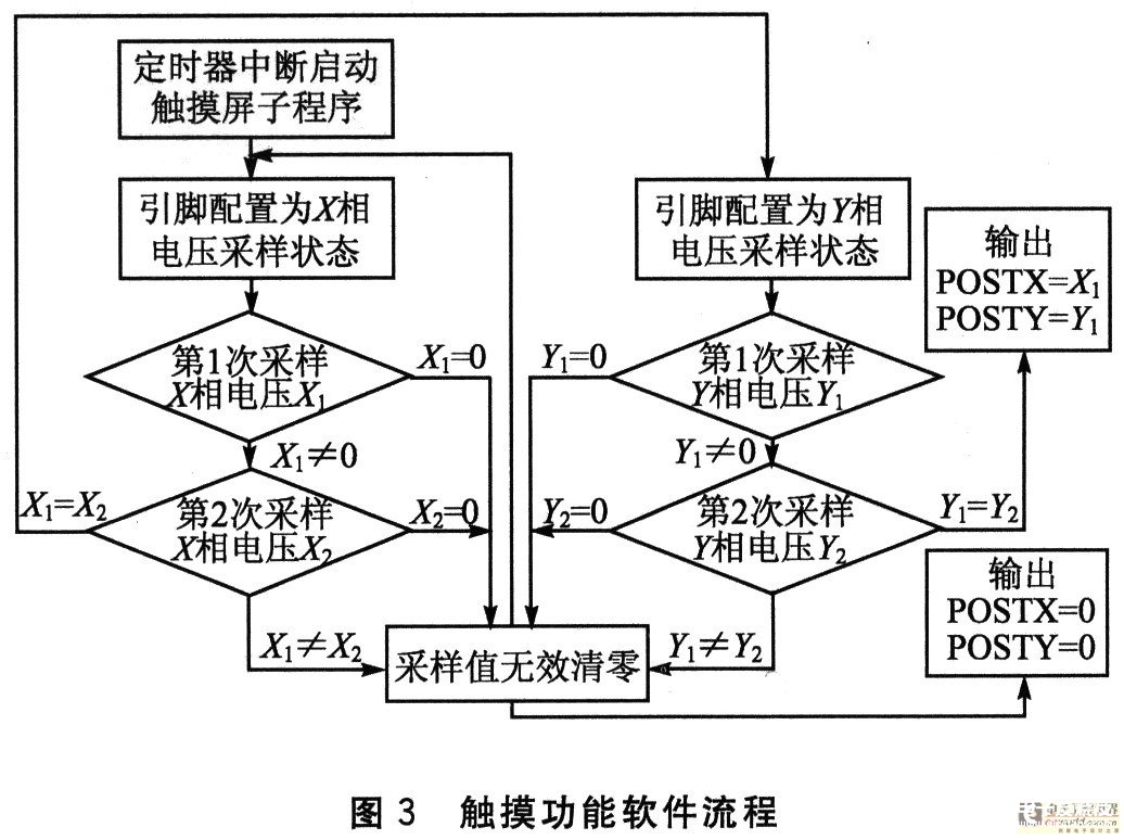 触摸屏