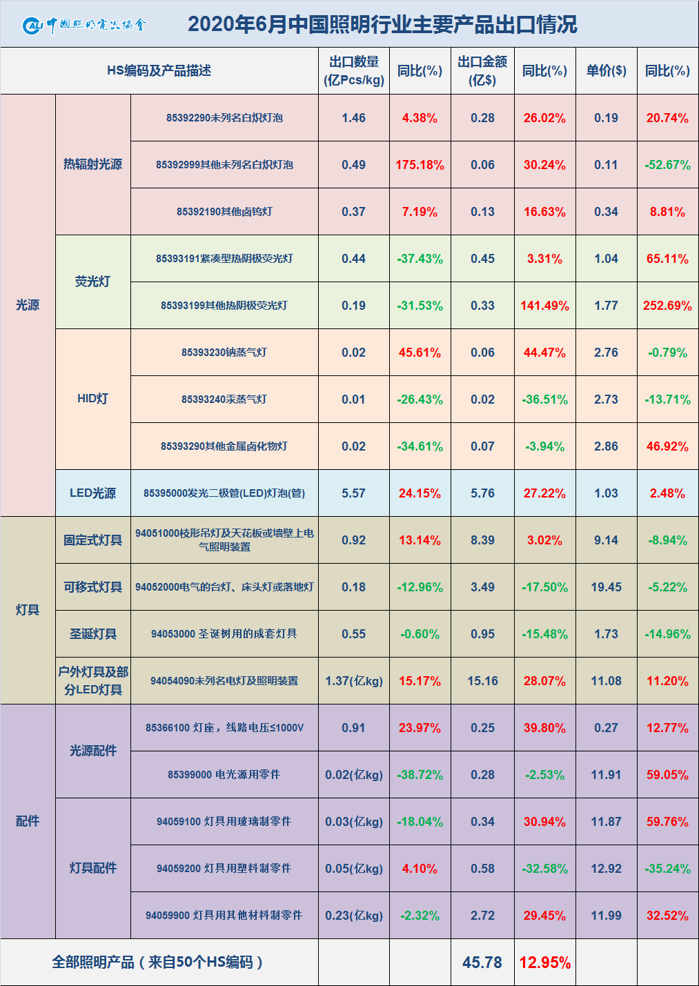 照明行业