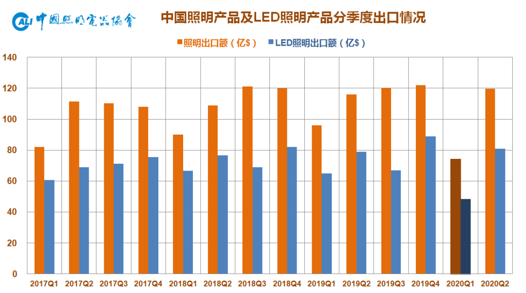 照明行业