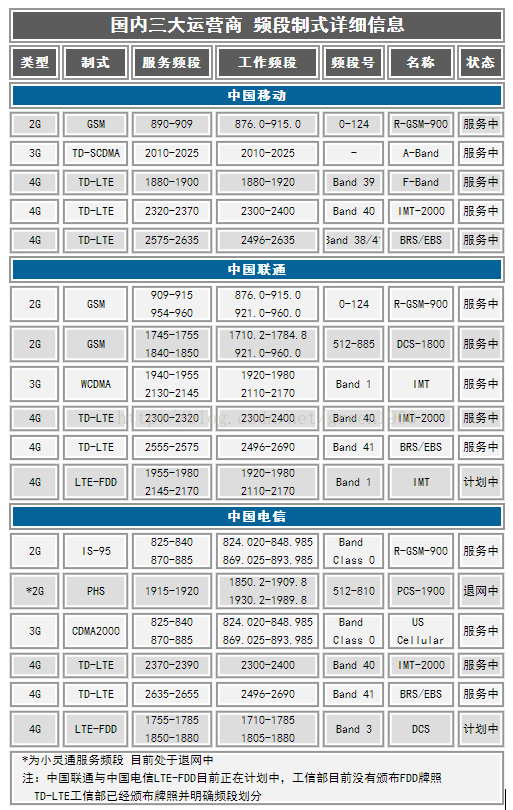 中国三大通信运营商的手机频段制式