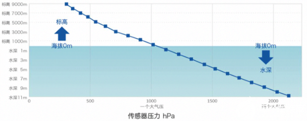 位置传感器