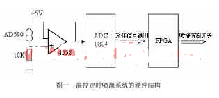 基于EP1K30TC144-3芯片实现温控定时喷灌系统的设计和仿真分析