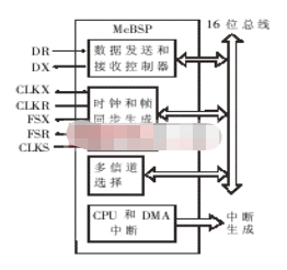 基于DSP芯片C5402和音频接口芯片AD50实现实时语音处理系统的设计