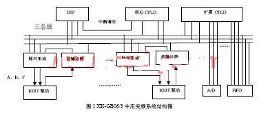 基于可編程邏輯器件CPLD實現(xiàn)中壓變頻系統(tǒng)的設(shè)計