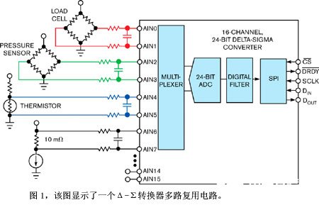 如何为多路复用器应用选择合适的Δ-Σ转换器产品