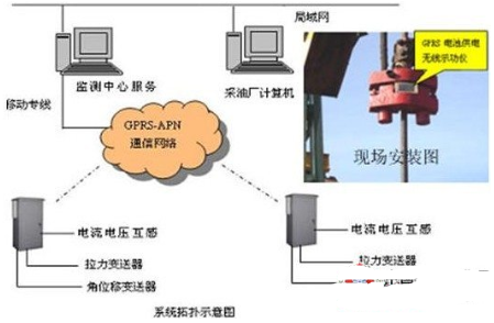 基于GPRS/CDMA无线网络实现油井远程测控系...