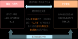 三大模块实现运营商最优触达方式