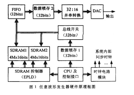 SDRAM控制器的设计和主要特点