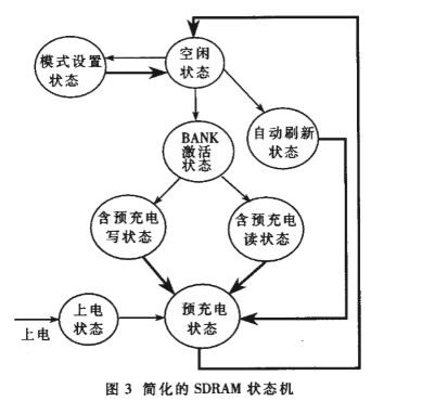 SDRAM控制器的设计和主要特点